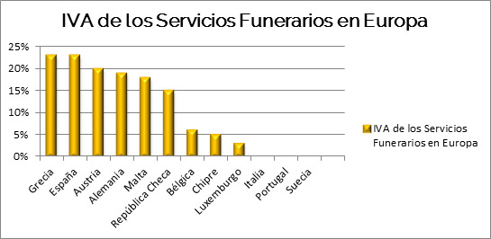 Cuatro Anos Despues Los Servicios Funerarios De Espana Soportan Uno De Los Iva Mas Elevados De Toda Europa 9 De Enero De 17 Panasef